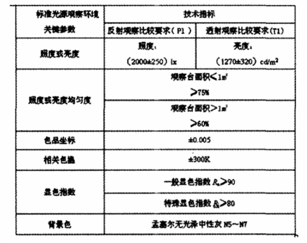 標準光源觀察環(huán)境的具體指標