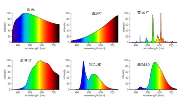 常見(jiàn)光源的光譜能量分布曲線