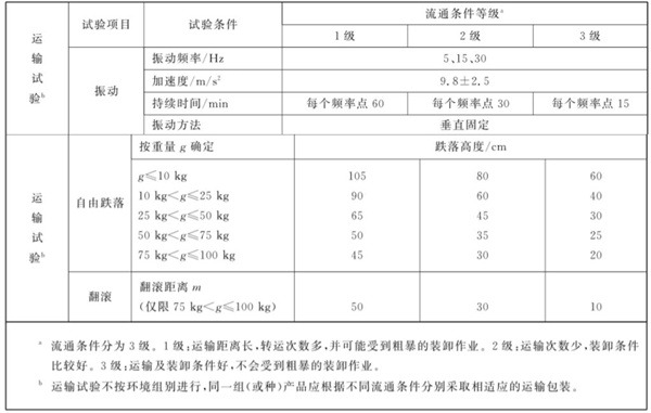 流通條件等級