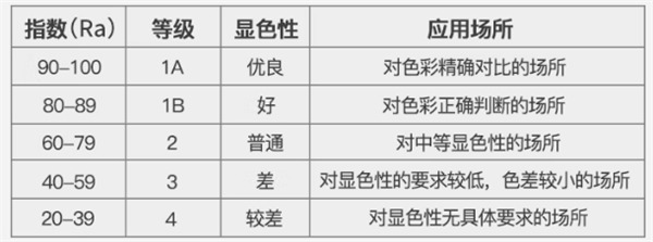 不同等級的燈管顯色指數(shù)及應用范圍