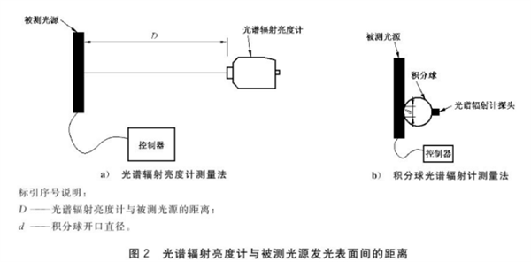 照明光源顏色的測(cè)量?jī)x器和測(cè)量方法34