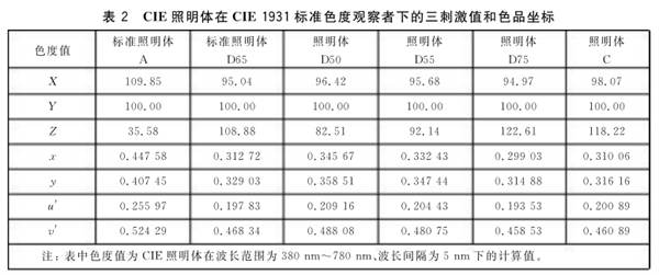 CIE標(biāo)準(zhǔn)照明體的類型及色品坐標(biāo)和光譜功率6