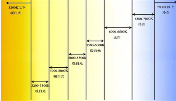 色溫5000k是什么顏色？色溫5000k的光源好用嗎？2