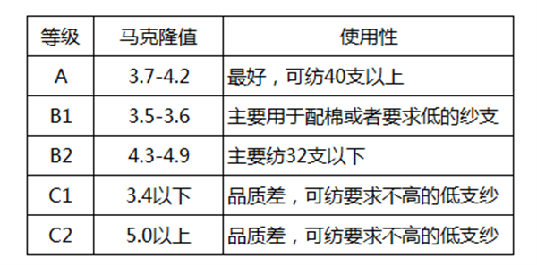 棉花質(zhì)量的判斷方法有哪些？棉花如何分級(jí)？2